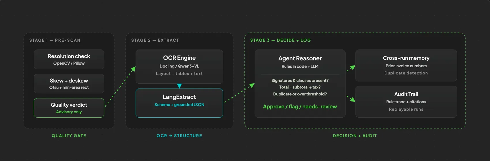Pre-scan, parse, structure, reason, log